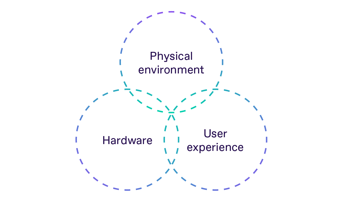 physical environment, hardware and user experience